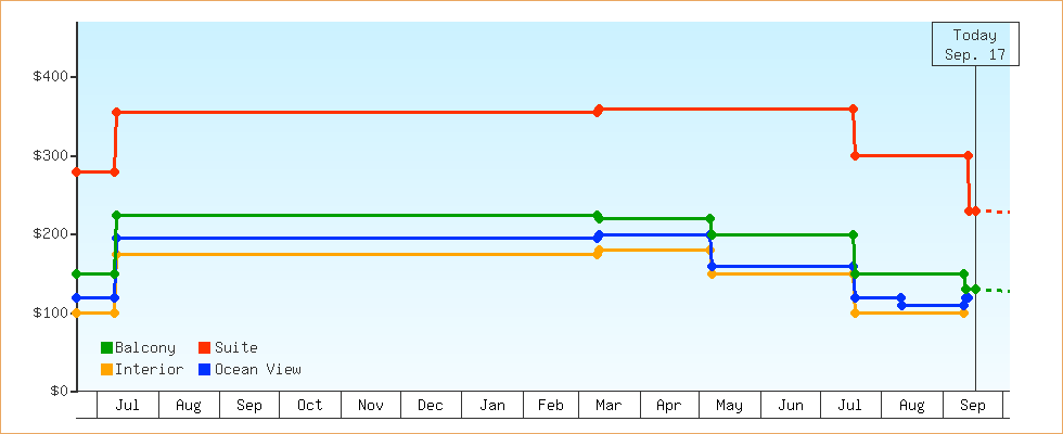 Price Graphs