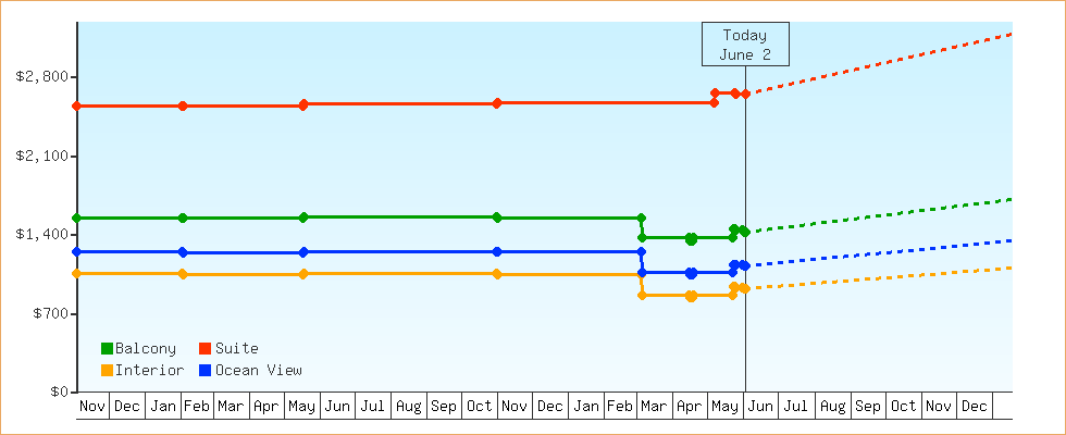 Price Graphs