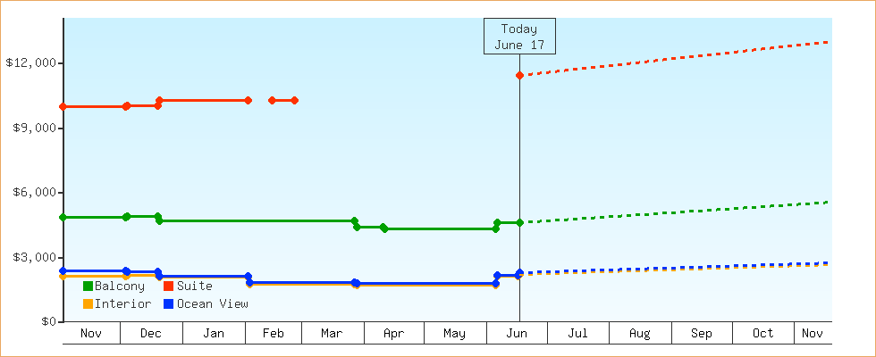 Price Graphs