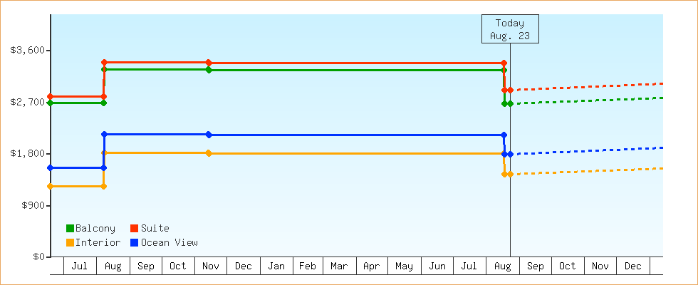 Price Graphs