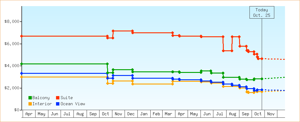 Price Graphs