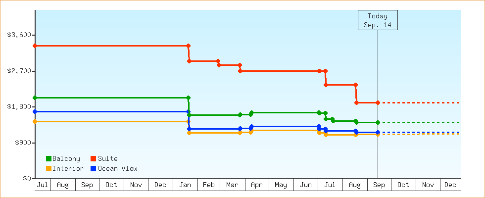 Price Graphs