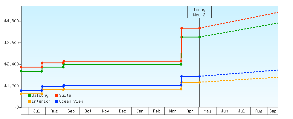 Price Graphs