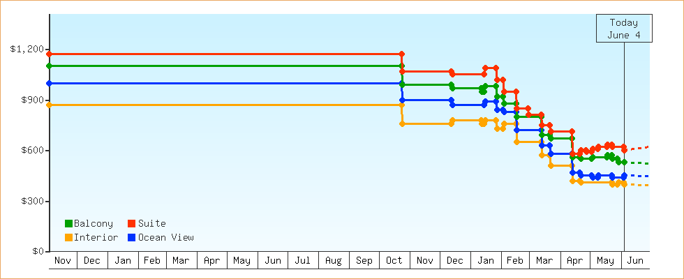 Price Graphs