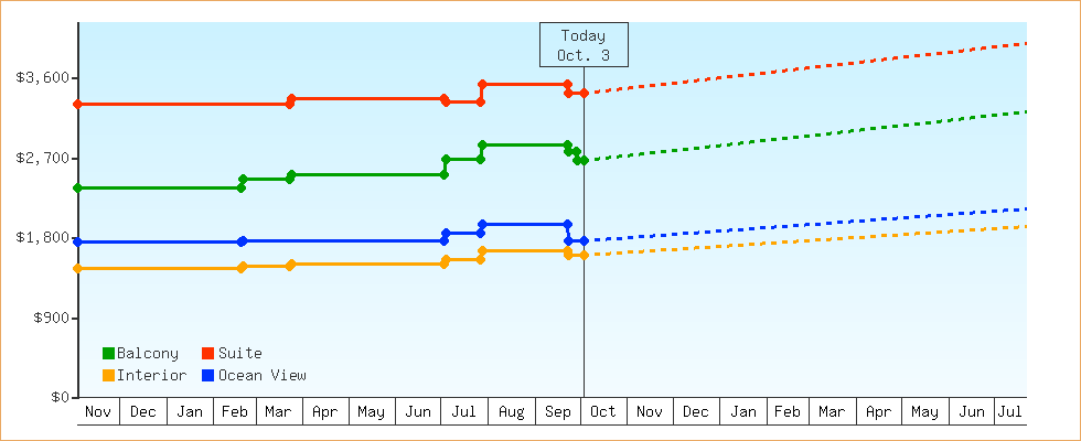 Price Graphs