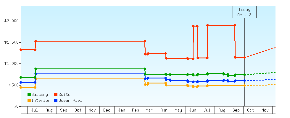 Price Graphs