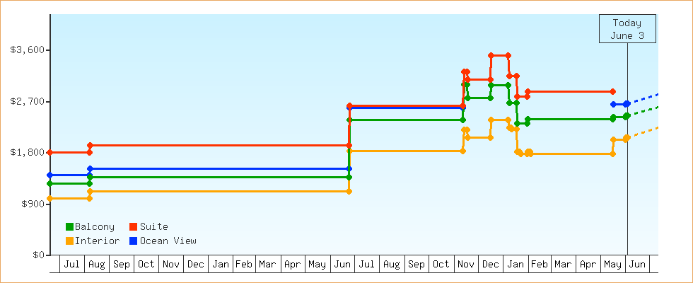 Price Graphs