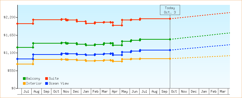 Price Graphs
