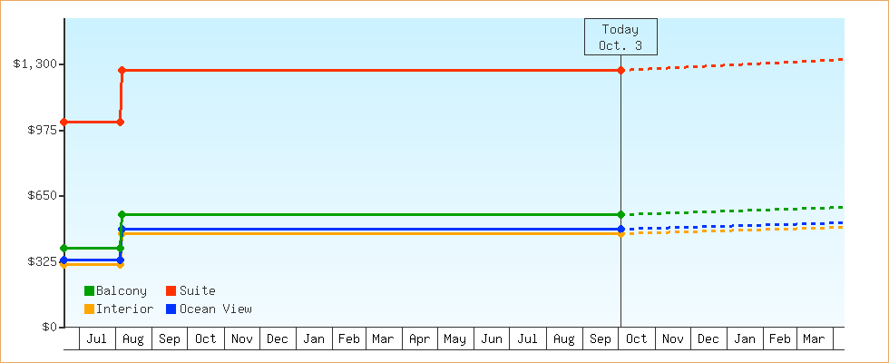 Price Graphs