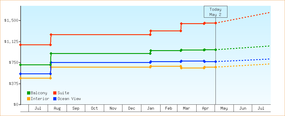 Price Graphs