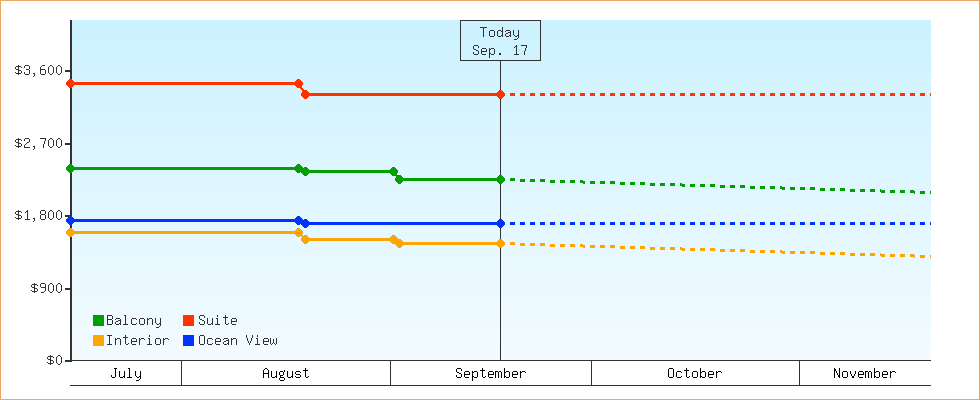 Price Graphs