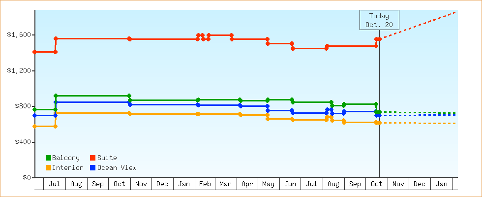Price Graphs