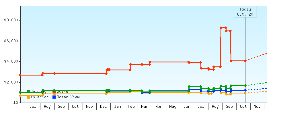 Price Graphs