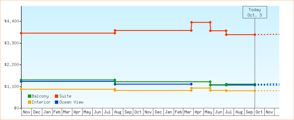 Price Graphs