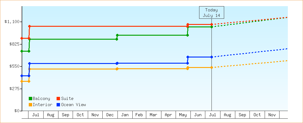 Price Graphs