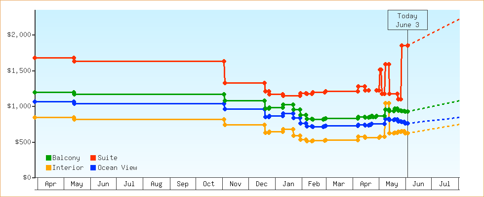 Price Graphs