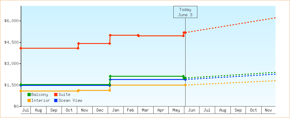 Price Graphs