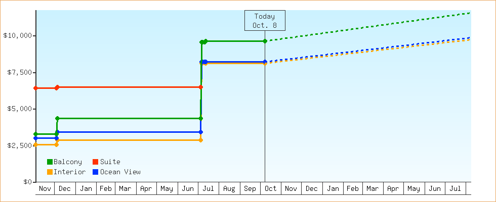 Price Graphs