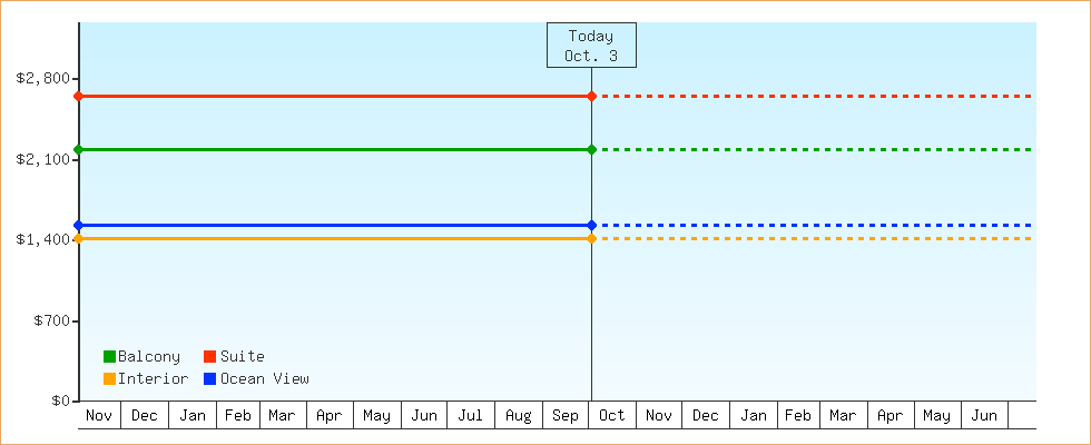 Price Graphs
