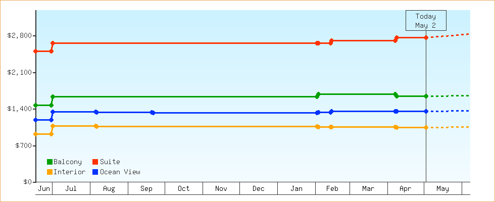 Price Graphs