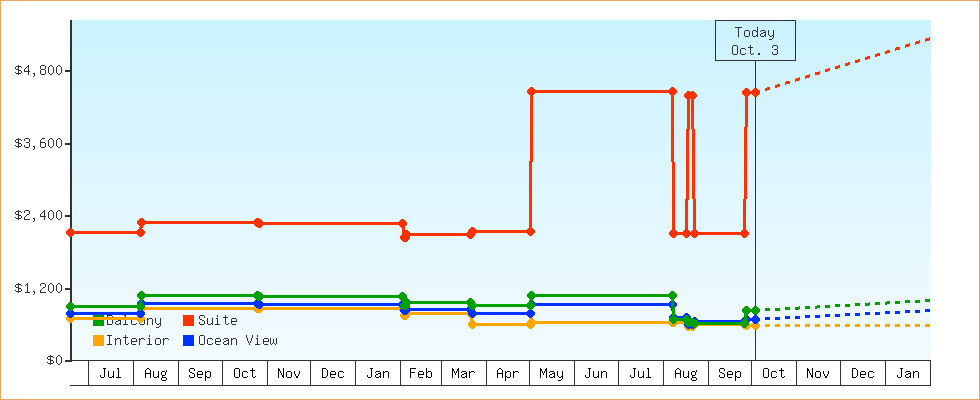 Price Graphs