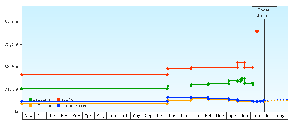 Price Graphs
