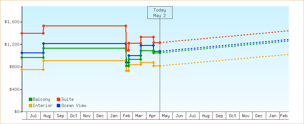 Price Graphs