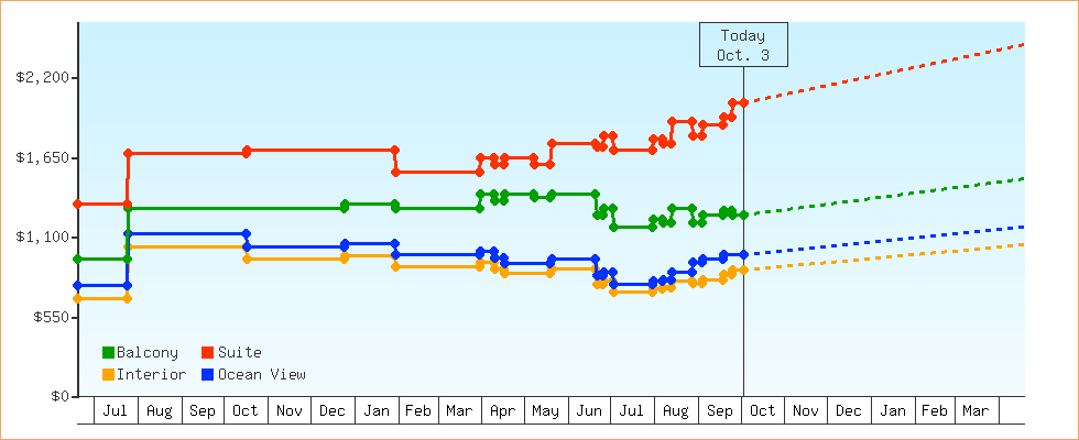 Price Graphs
