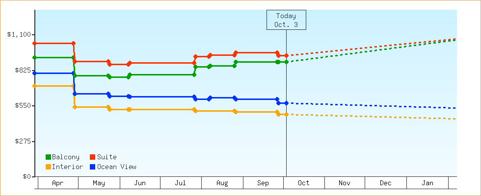 Price Graphs