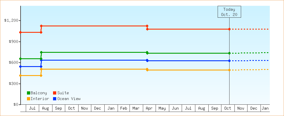 Price Graphs