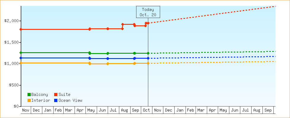 Price Graphs