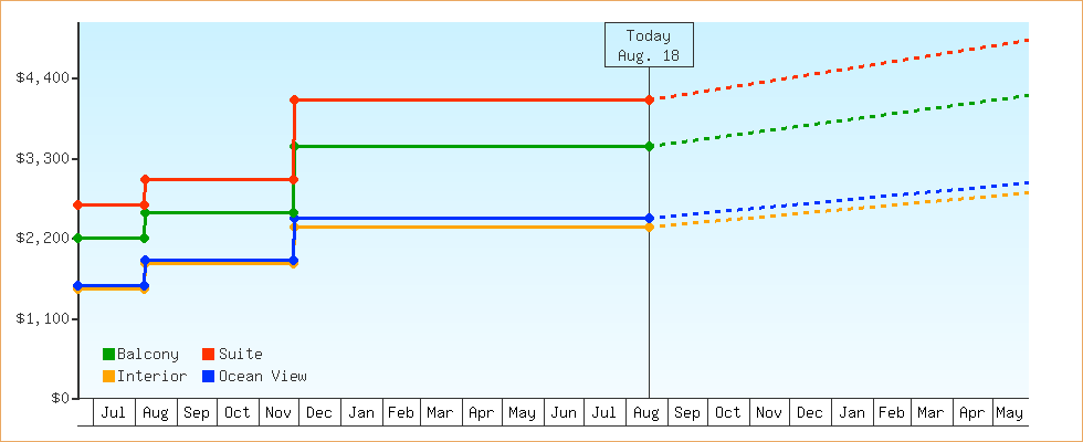 Price Graphs