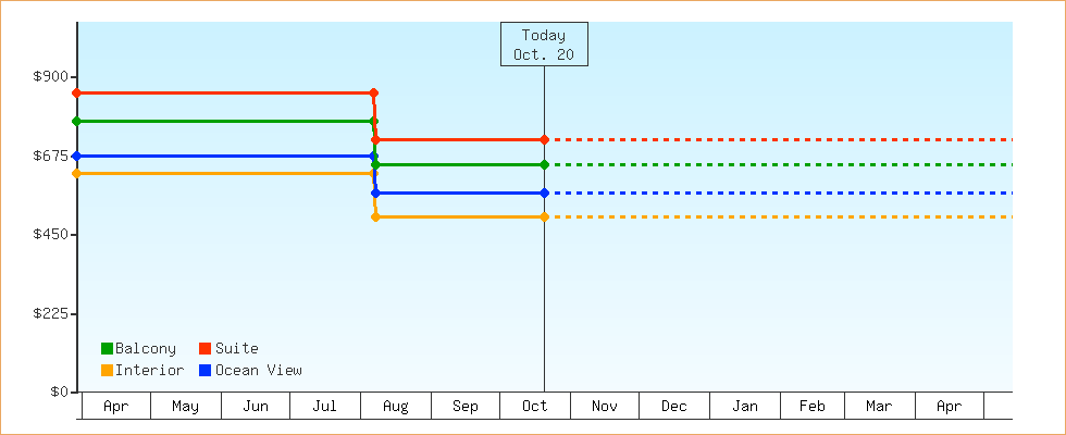 Price Graphs