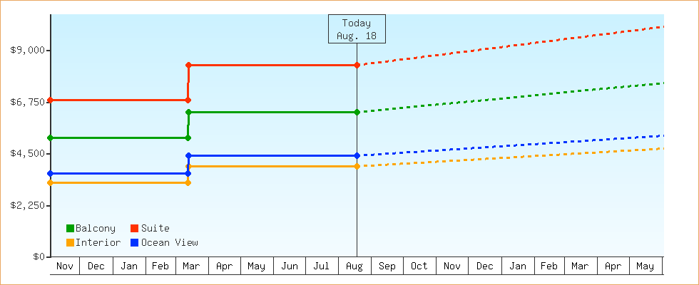 Price Graphs