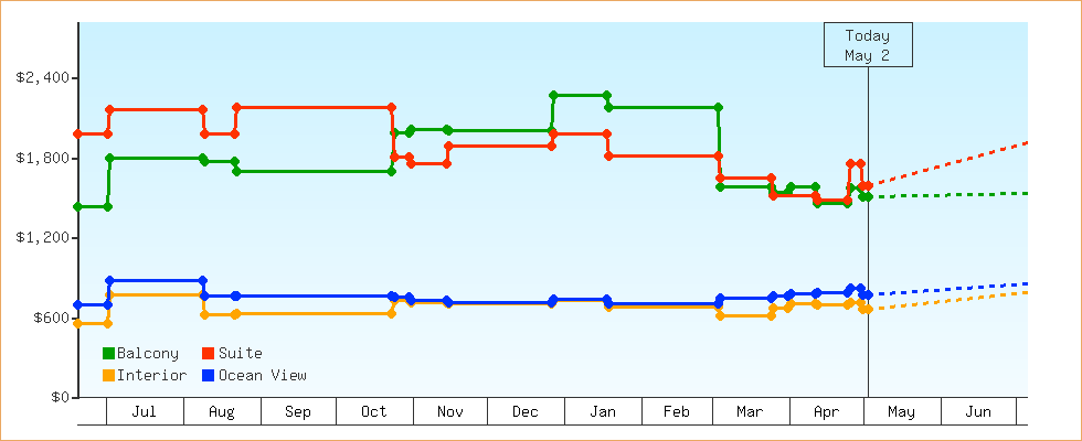 Price Graphs