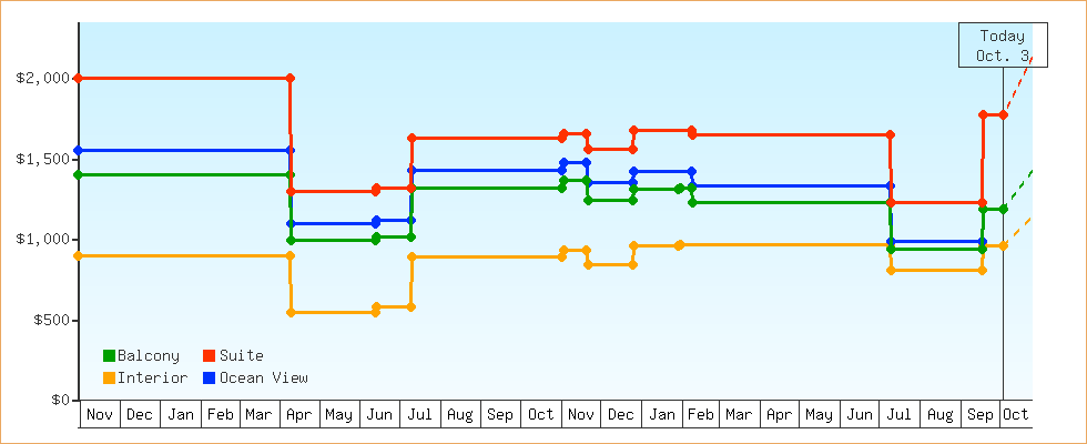 Price Graphs