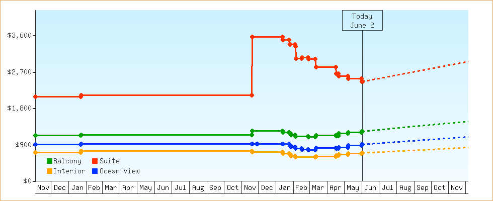 Price Graphs