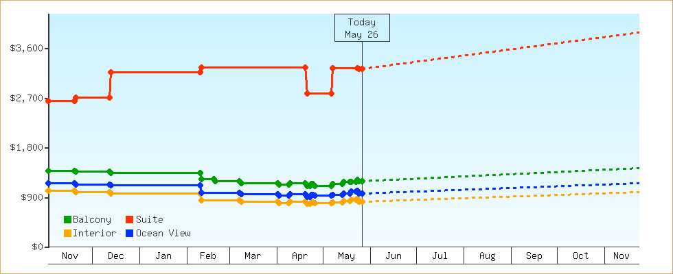 Price Graphs