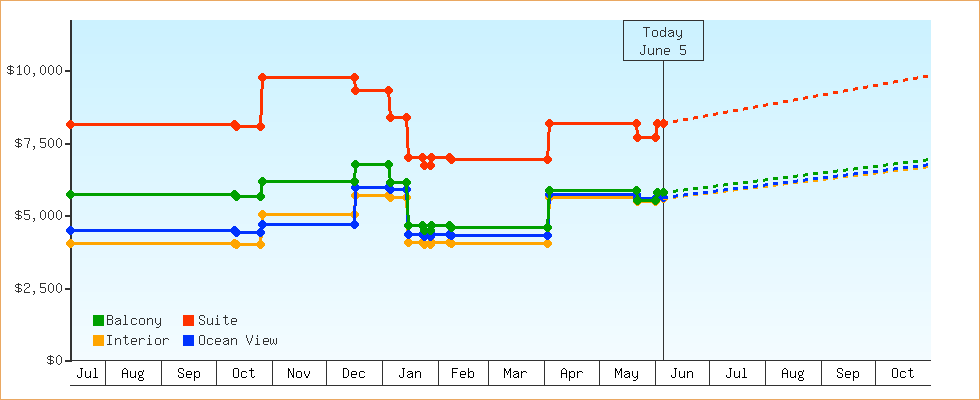 Price Graphs