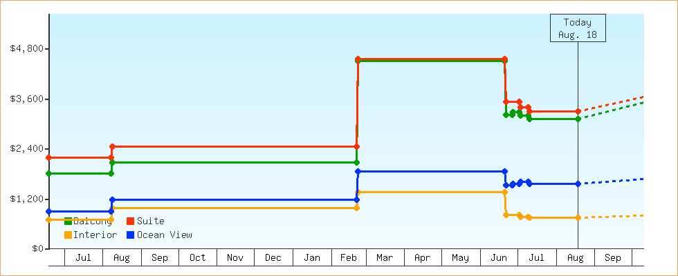 Price Graphs