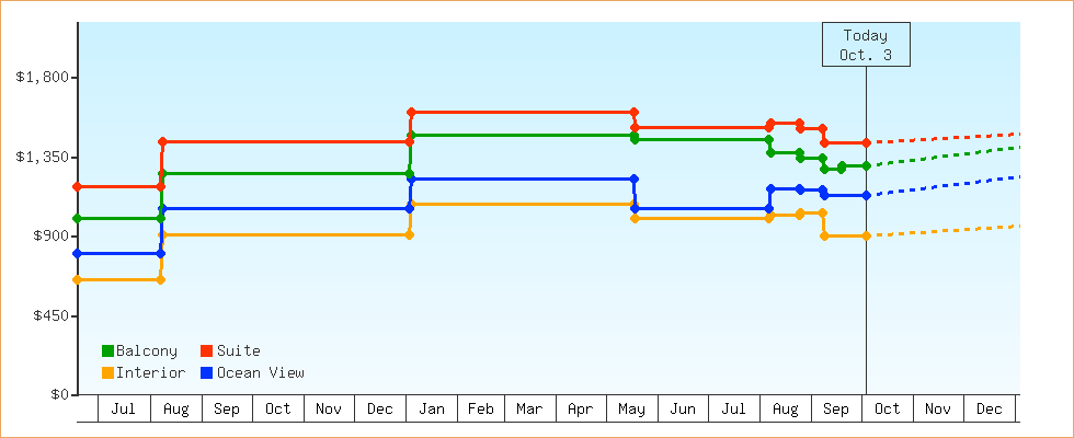 Price Graphs