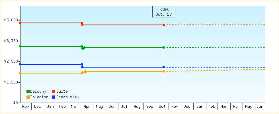 Price Graphs