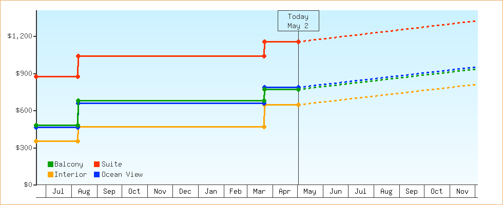 Price Graphs