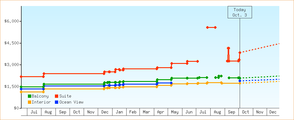 Price Graphs