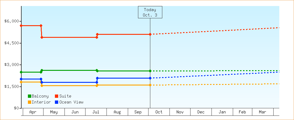 Price Graphs