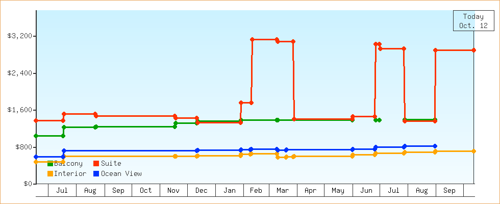 Price Graphs