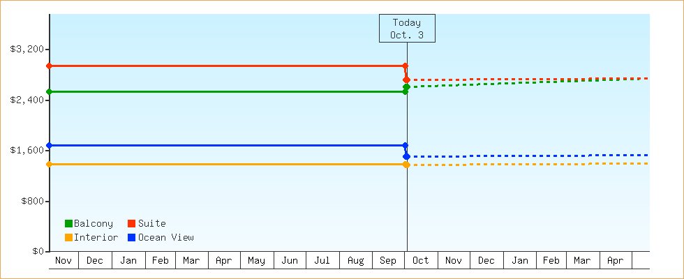 Price Graphs