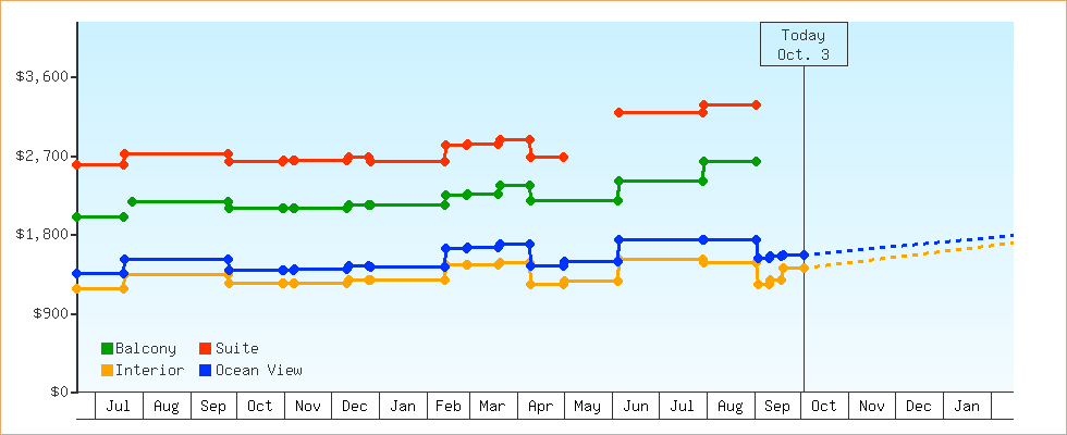 Price Graphs