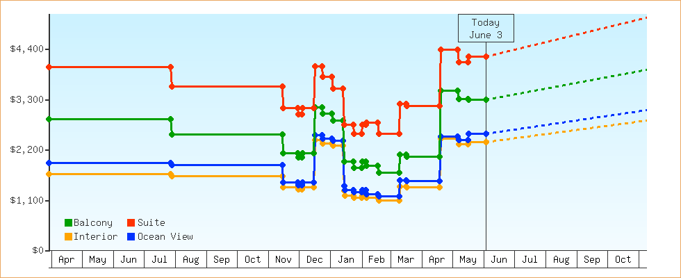Price Graphs