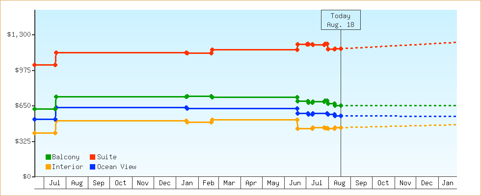 Price Graphs